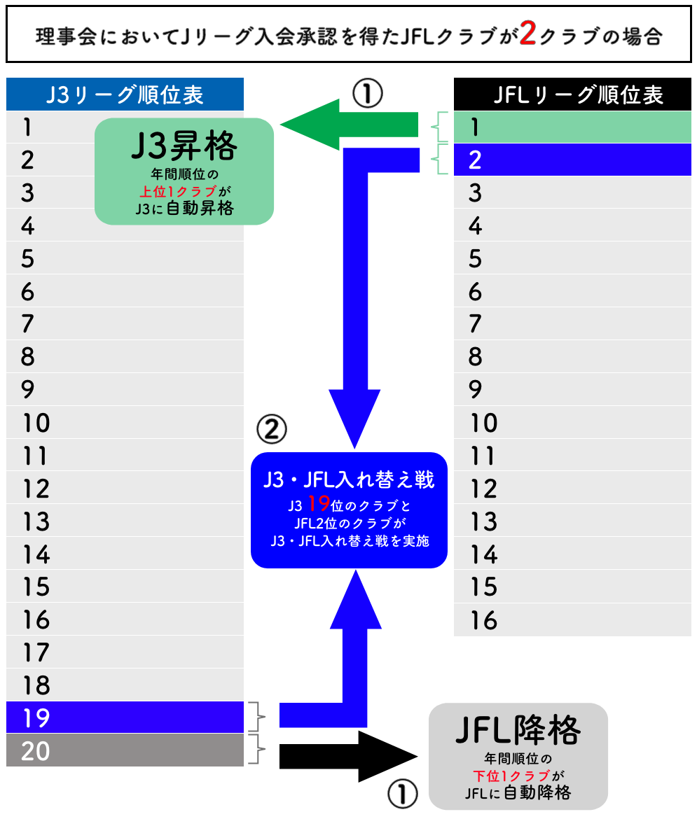 図：J3リーグJflリーグ入れ替え図2