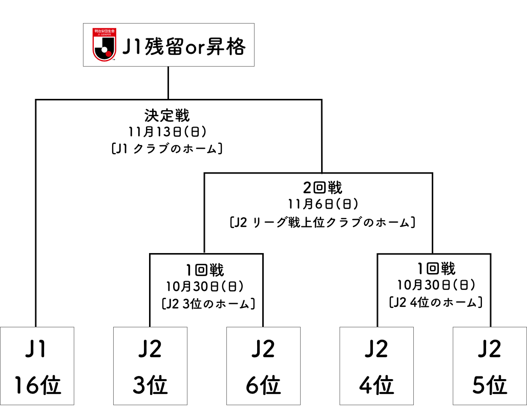 図：プレーオフトーナメント表