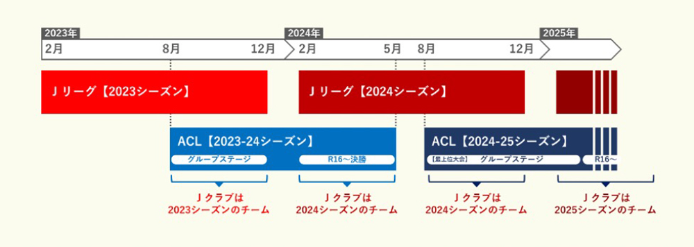 図：ACLが2023-24大会からシーズン移行を実施