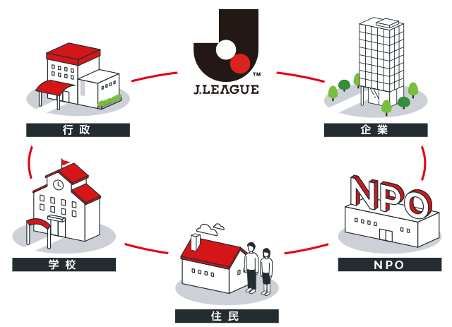 J.LEAGUE 企業 NPO 住民 学校 行政の連携