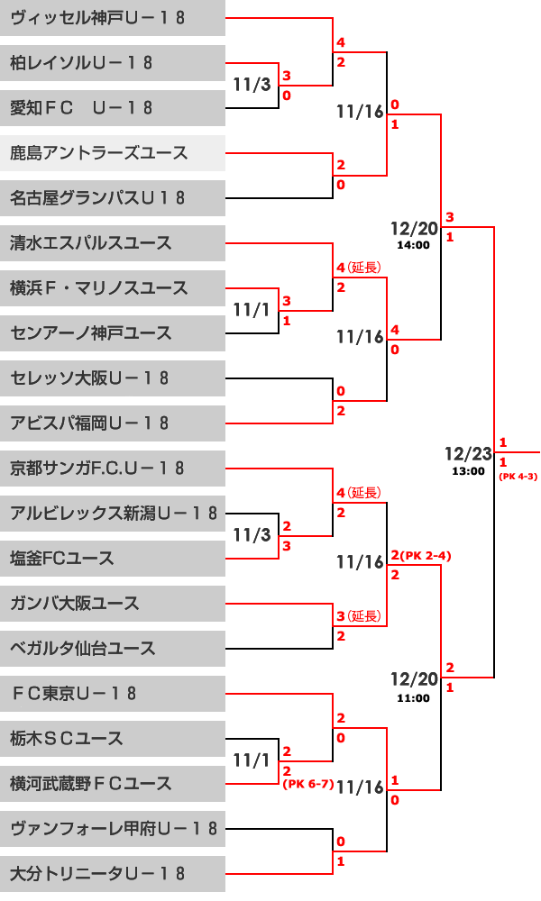 トーナメント表