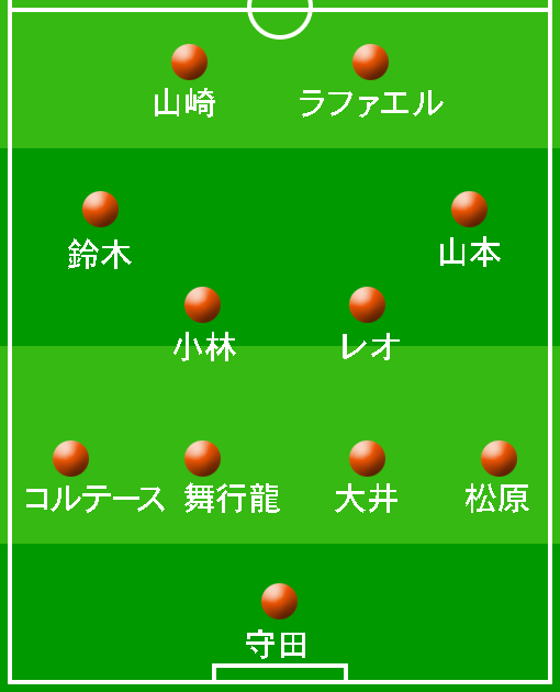 開幕時の予想布陣