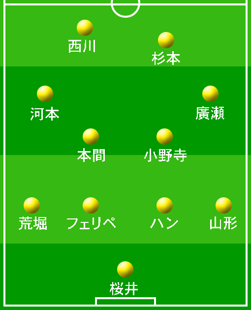 開幕時の予想布陣