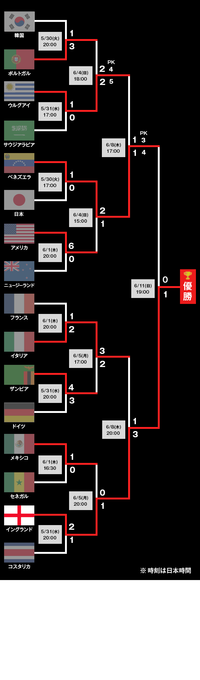 トーナメント表 Fifa U ワールドカップ韓国17 ｊリーグ Jp