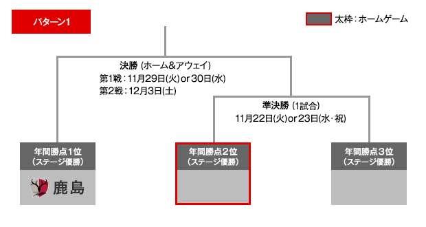 明治安田生命２０１６Ｊリーグチャンピオンシップ暫定トーナメント表