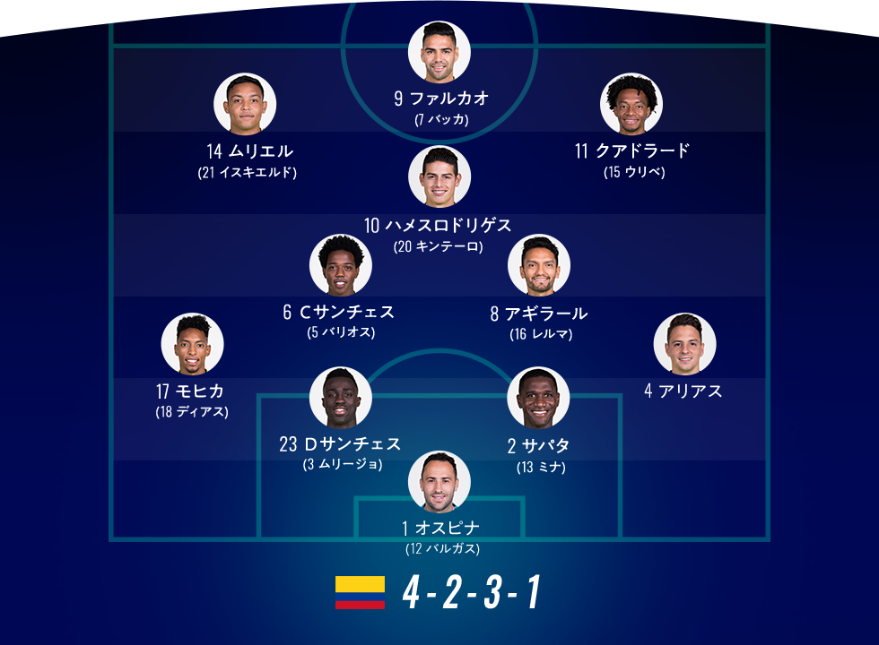 コロンビア 出場国紹介 18 Fifa World Cup Russia 18 Fifa ワールドカップロシア大会特集 ｊリーグ Jp