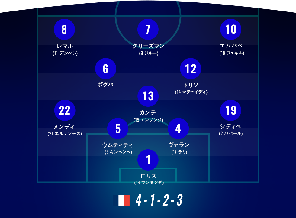 フランス 出場国紹介 18 Fifa World Cup Russia 18 Fifa ワールドカップロシア大会特集 ｊリーグ Jp