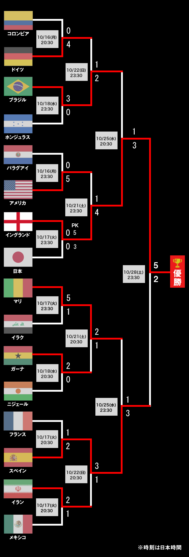 トーナメント表