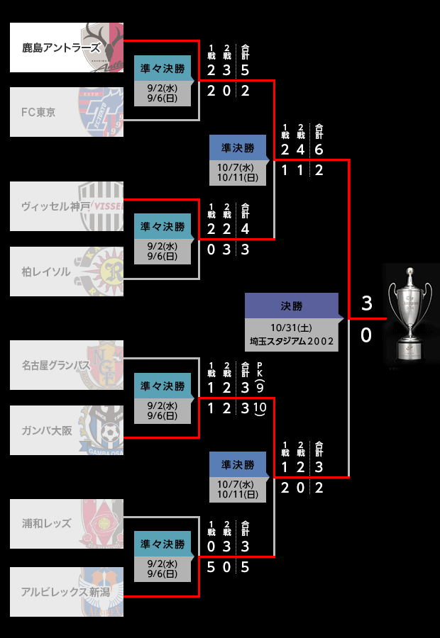 日程 結果 ２０１５ｊリーグヤマザキナビスコカップ 特集 ｊリーグ Jp 日本プロサッカーリーグ