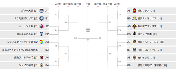 天皇杯組み合わせ