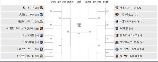 天皇杯組み合わせ