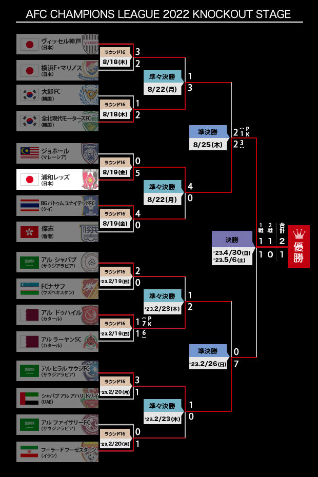 トーナメント表